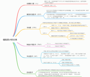 细胞因子的分类
