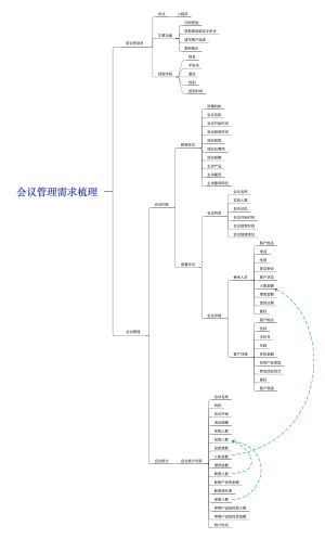 会议管理需求梳理