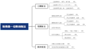 除数是一位数的除法