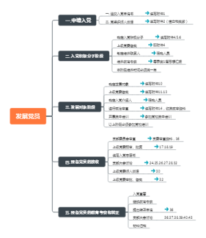 发展党员流程