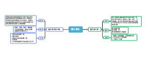 五年级上册苏教版数学第6单元思维导图