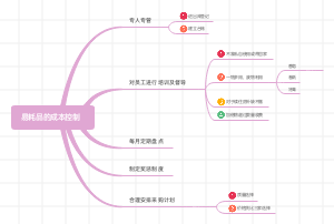 易耗品成本控制思维导图