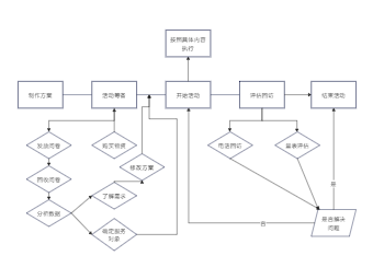 活动策划流程