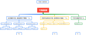 工务部门构架