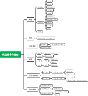 供应链合作流程