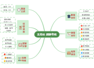 支局长薪酬考核