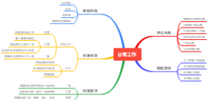 日常工作思维导图