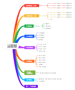 十几种存钱法