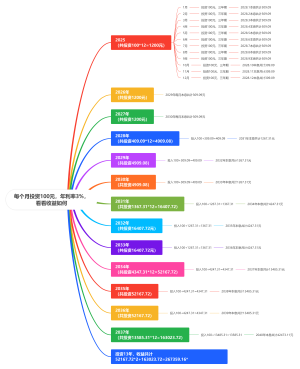 每个月投资100元，年利率，看看收益如何