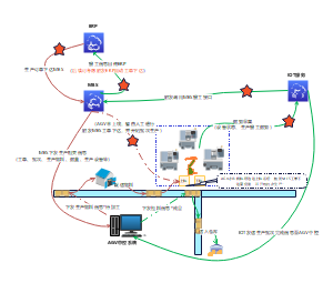 ERP、MES、AGV自动化生产集成过程