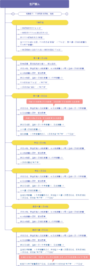 离散型MES生产制造报工逻辑
