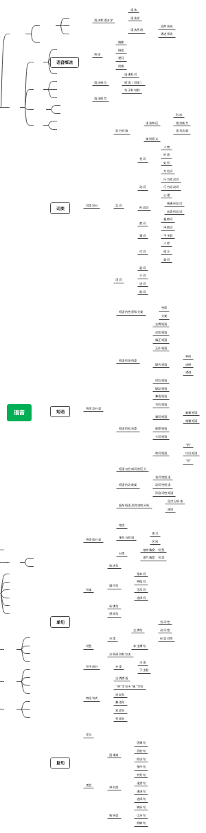 现代汉语思维导图