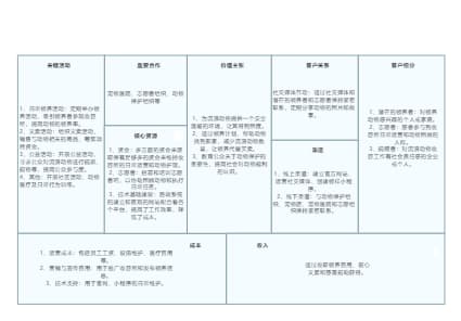 商业模式画布--流浪动物收容所项目创业