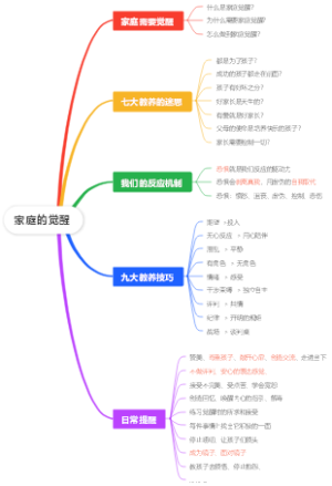 家庭的觉醒