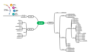 互联网金融产品运营思维导图