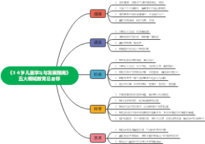 学前教育教师招聘必背五大领域教育目标