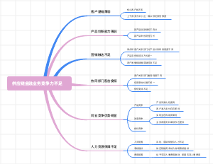 供应链金融业务竞争力不足