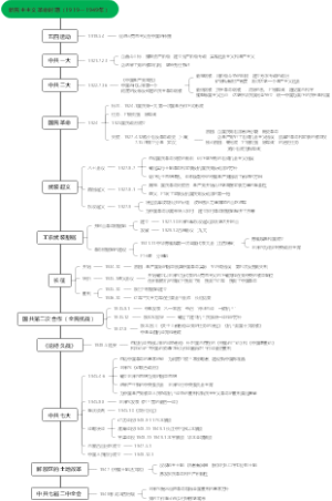 党史——新民主主义革命