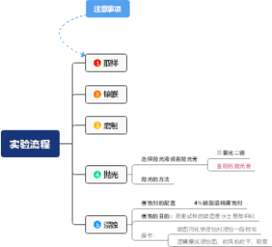 金相材料实验流程