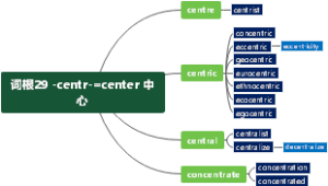 词根29 -centr-=center 中心