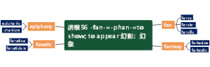 词根56 -fan-=-phan-=to show; to appear 幻影；幻象