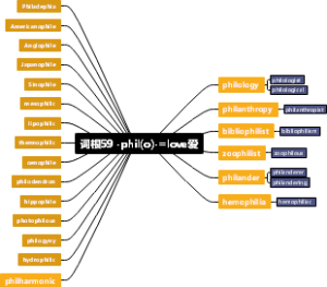 词根59 -phil(o)-=love爱