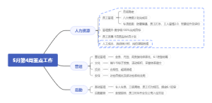 5月第4周重点工作