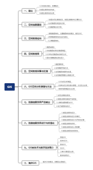 地理信息系统大纲