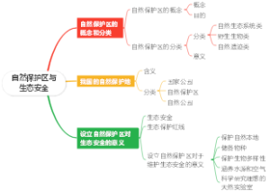 自然保护区与生态安全