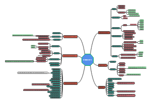 思维导图与学习