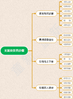 文案卖货四步骤