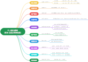 个人能力画布（把自己当公司来经营）