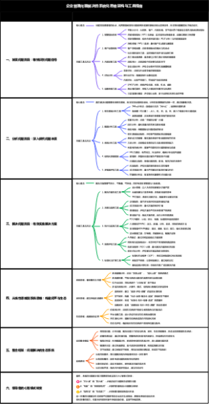 企业管理问题解决的系统化思维架构与工具指南
