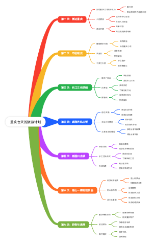 重庆七天的旅游计划