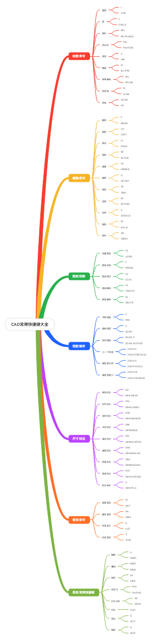 CAD常用快捷键大全