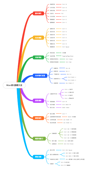 Word快捷键大全