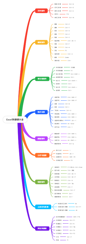 Excel快捷键大全