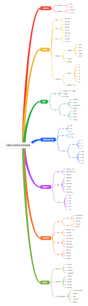 中国古代史和近代史时间线