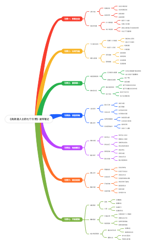 《高效能人士的七个习惯》读书笔记