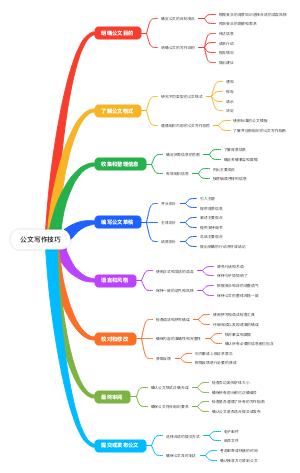 公文写作技巧