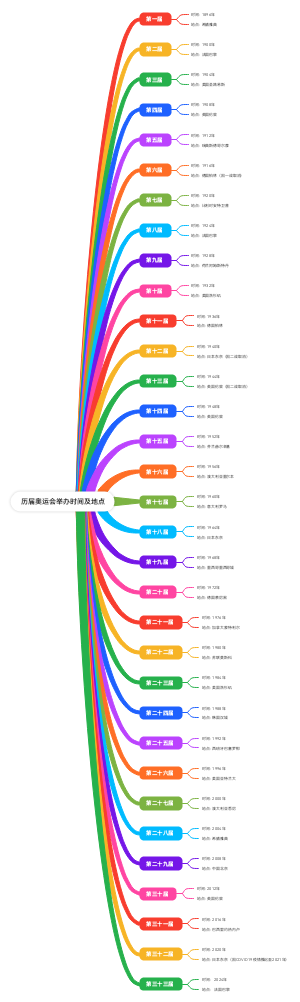 历届奥运会举办时间及地点