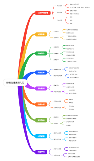 哔哩哔哩运营入门