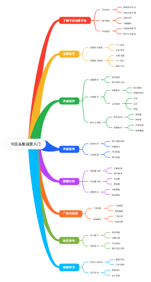 今日头条运营入门