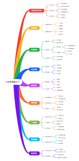 小红书运营入门