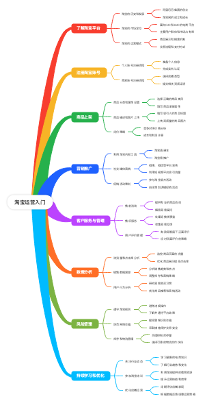 淘宝运营入门