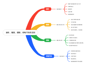 油车、插混、增程、纯电汽车的区别