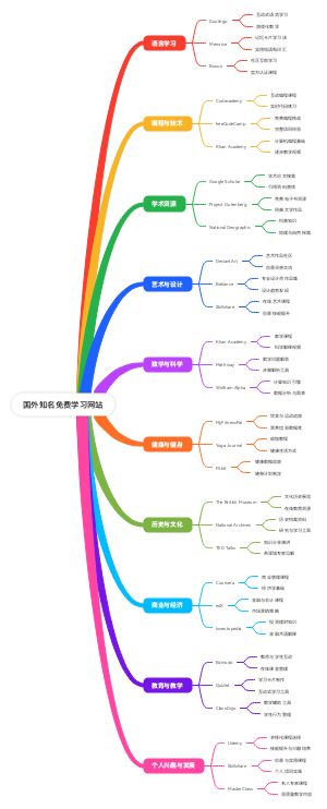 国外知名免费学习网站
