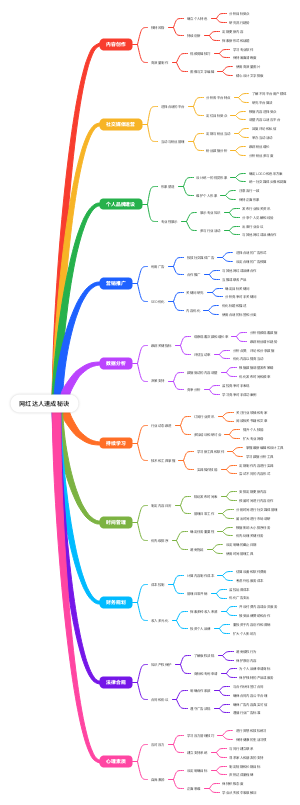 网红达人速成秘诀