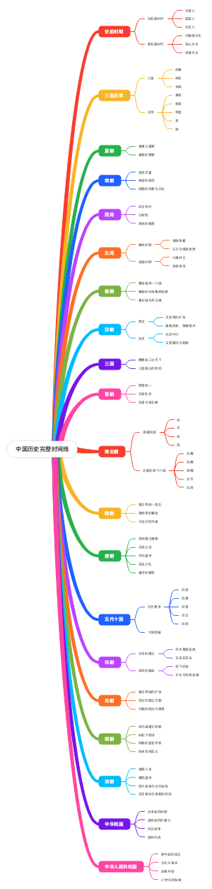 中国历史完整时间线