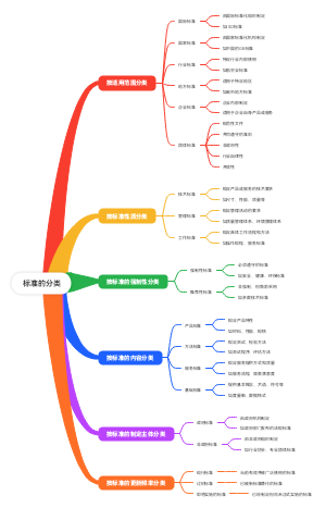 标准的分类
